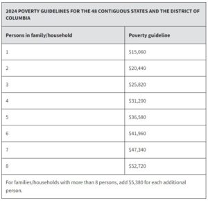 FEDERAL POVERTY GUIDELINES